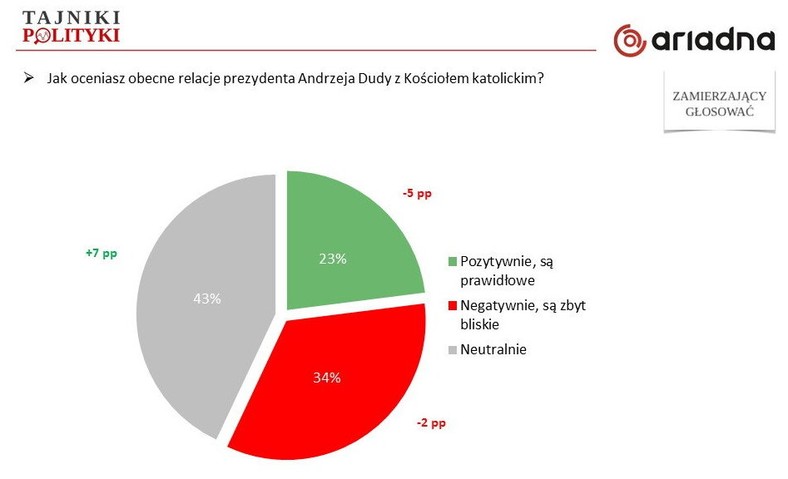 Jak oceniasz obecne relacje prezydenta Andrzeja Dudy z Kościołem katolickim?, fot. tajnikipolityki