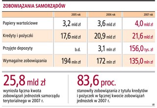 Gminy nie mogą zaciągać kredytów