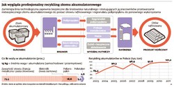 Recykling akumulatorów: zyski czy bezpieczeństwo?