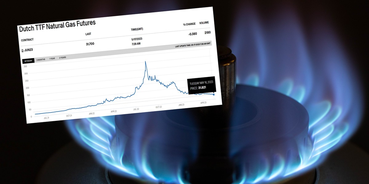 Ceny gazu dawno nie były tak niskie