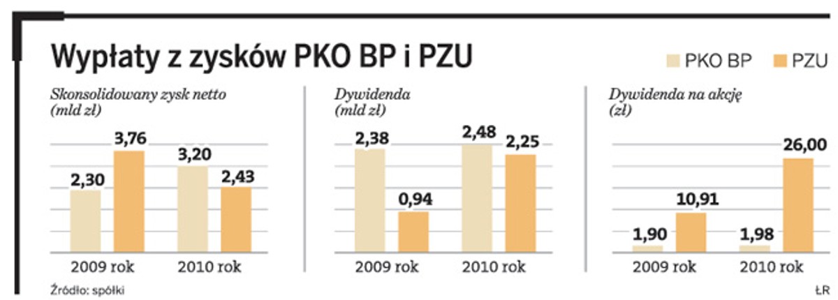 Wypłaty z zysków PKO BP i PZU