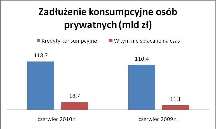 Zadłużenie konsumpcyjne osób prywatnych