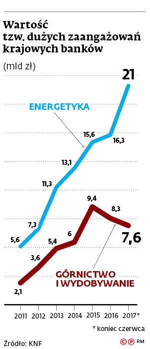 Wartość tzw. dużych zaangażowań krajowych banków