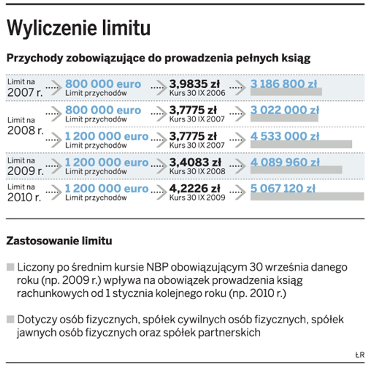 Wyliczenie limitu
