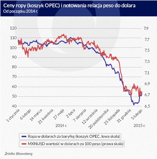 Ceny ropy i notowania peso do dolara