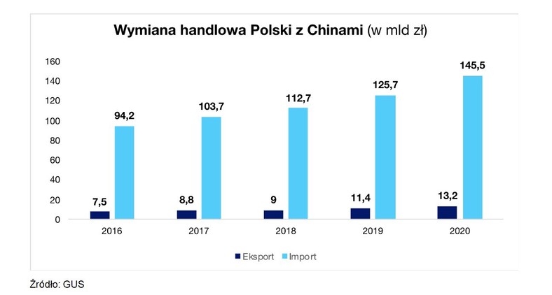 Wymiana handlowa Polski z Chinami (w mld zł)