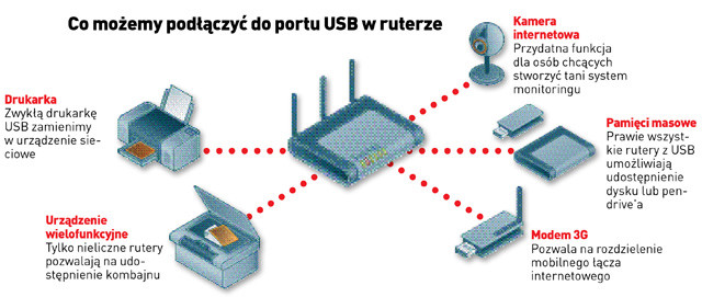 Jak wykorzystać port USB w ruterze - Router z USB - Ruter z USB - Co można  podłączyć do USB w ruterze