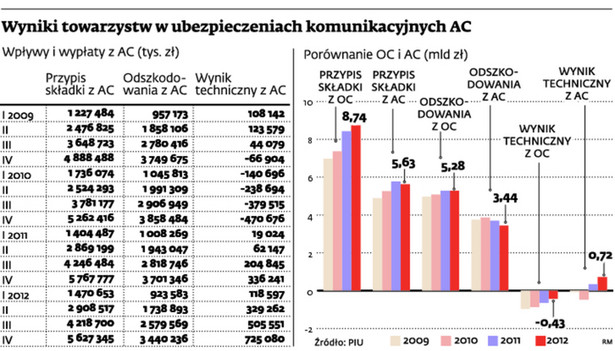 Wyniki towarzystw w ubezpieczeniach komunikacyjnych AC