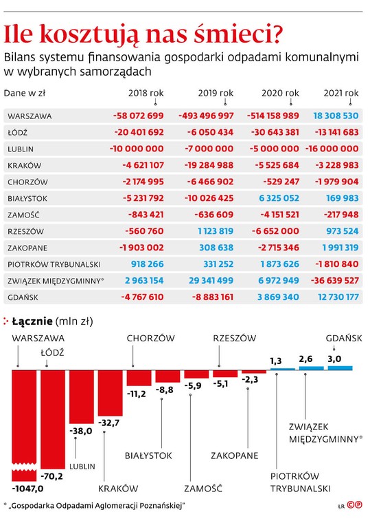 Ile kosztują nas śmieci?