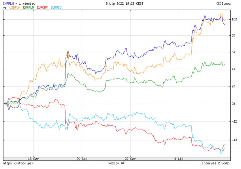 Wykres pokazuje, jak w ciągu ostatniego miesiąca dolar, frank i euro umocniły się wobec złotego, a także ile straciła europejska waluta względem amerykańskiej i szwajcarskiej