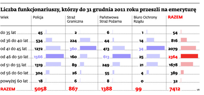 Liczba funkcjonariuszy, którzy do 31 grudnia 2011 roku przeszli na emeryturę