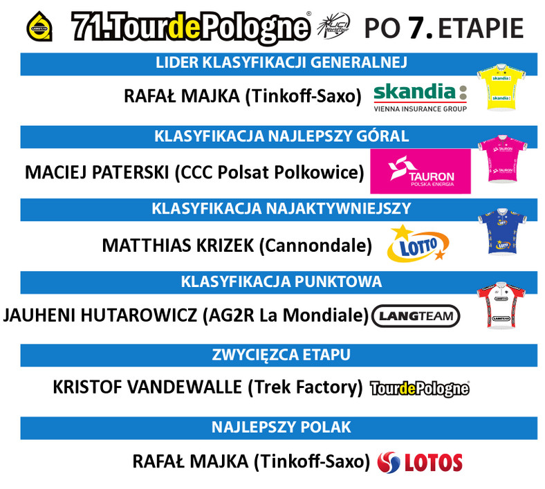 71. Tour de Pologne - klasyfikacje po 7. etapie