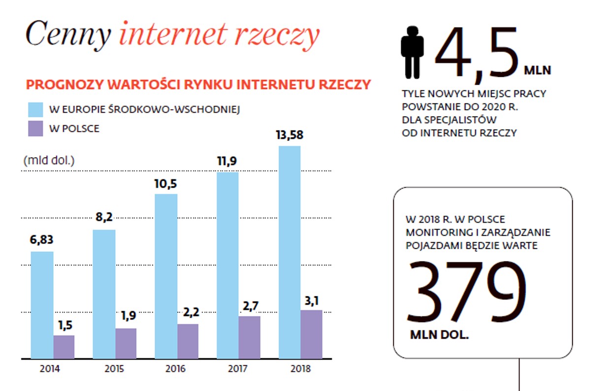 Wartość rynku internetu rzeczy