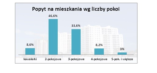 Popyt na mieszkania wg pokoi