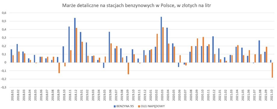 Marże detaliczne na stacjach benzynowych