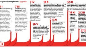 Najważniejsze wydarzenia 1995 roku.