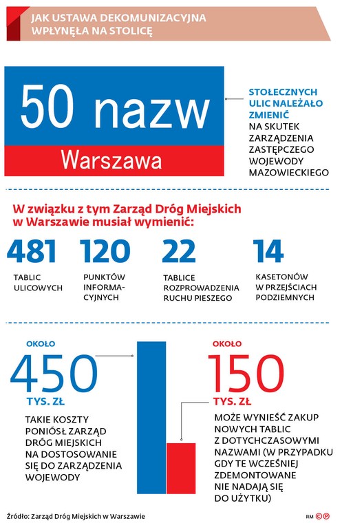 Jak ustawa dekomunizacyjna wpłynęła na stolicę