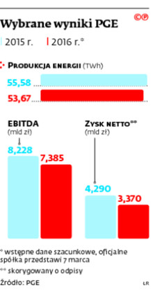 Wybrane wyniki PGE