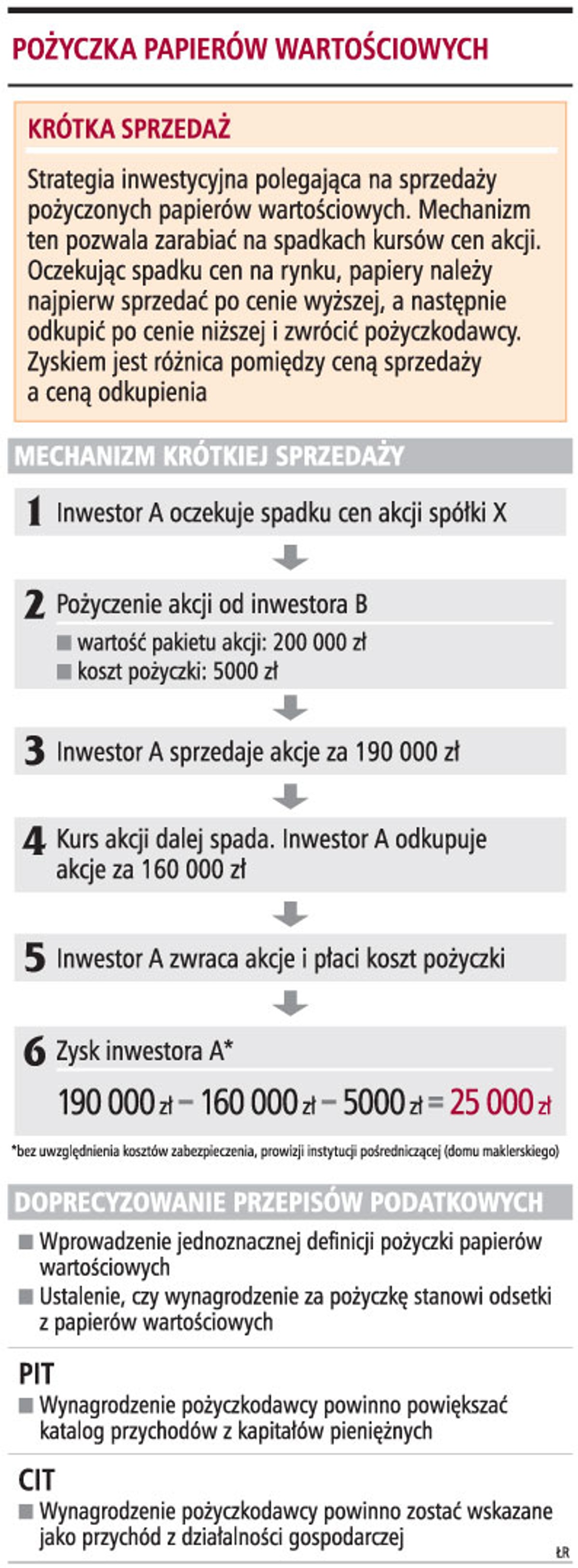 Pożyczka papierów wartościowych