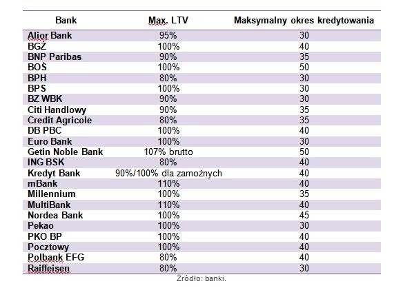 Maksymalny okres kredytowania