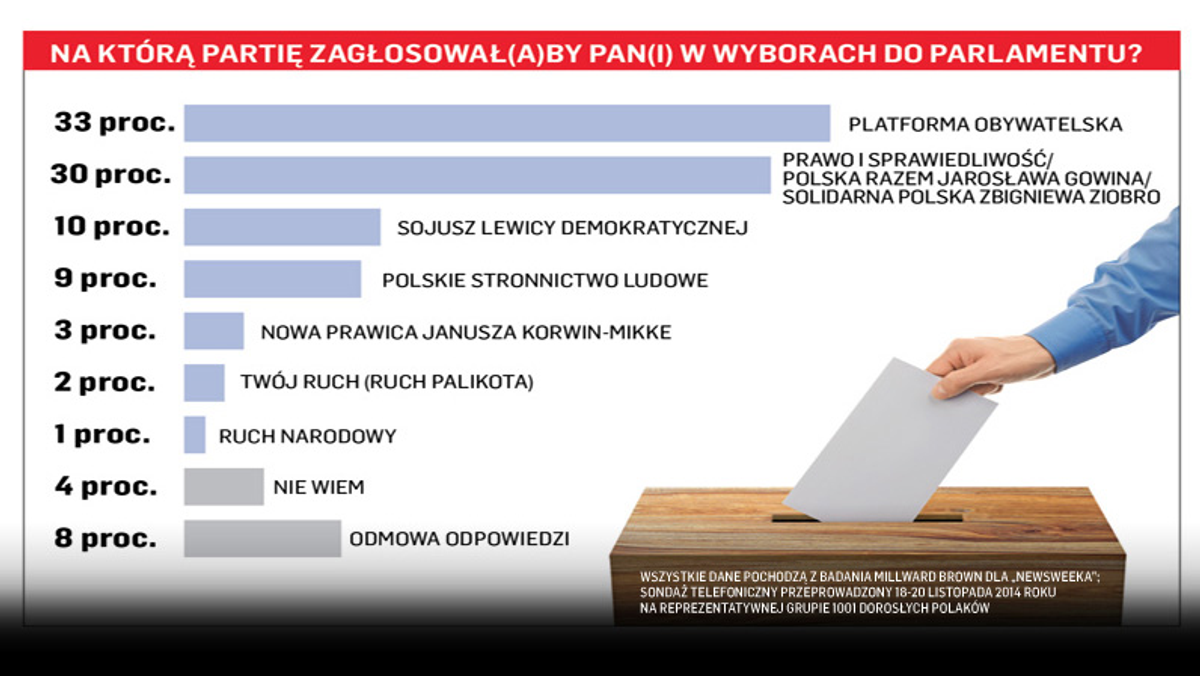 Sondaż parlamentarny dla Newsweeka