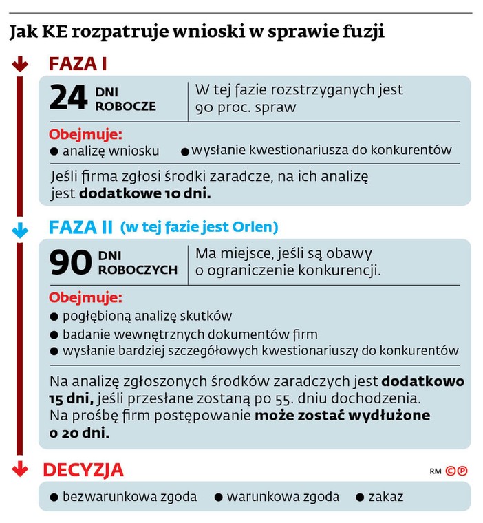 Jak KE rozpatruje wnioski w sprawie fuzji