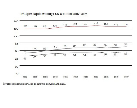 PKB per capita (graf. OF)