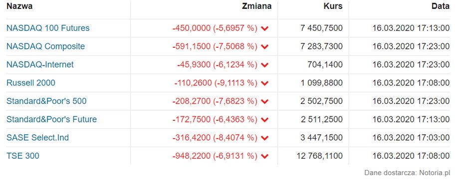 Indeksy giełdowe z Wall Street