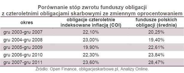 Porównanie stóp zwrotu funduszy obligacji z czteroletnimi obligacjami skarbowymi ze zmiennym oprocentowaniem