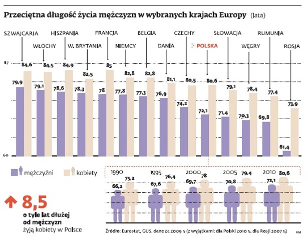 Przeciętna długość życia w wybranych krajach Europy