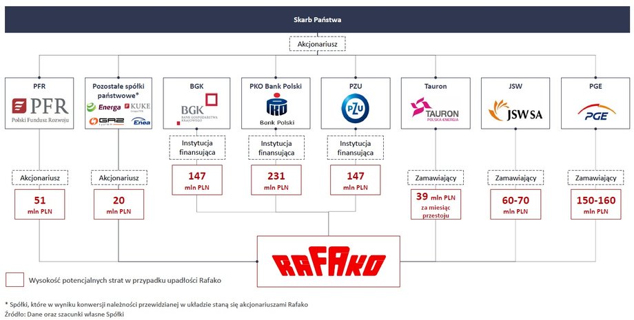 Straty podmiotów powiązanych z Rafako według szacunków PwC.