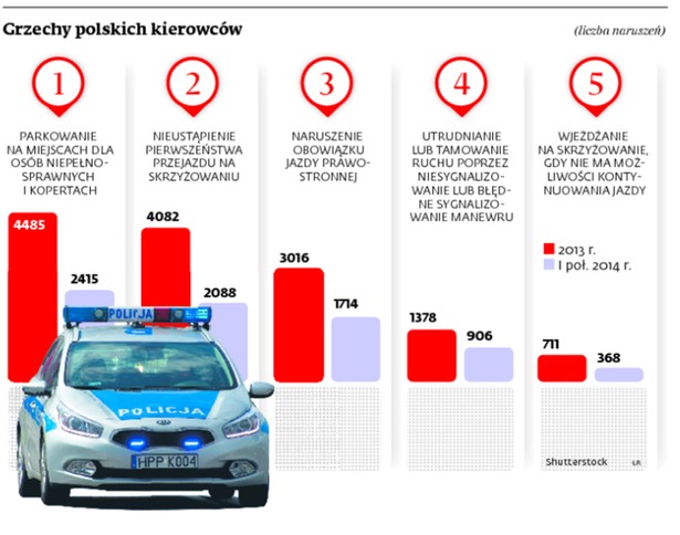 Grzechy polskich kierowców