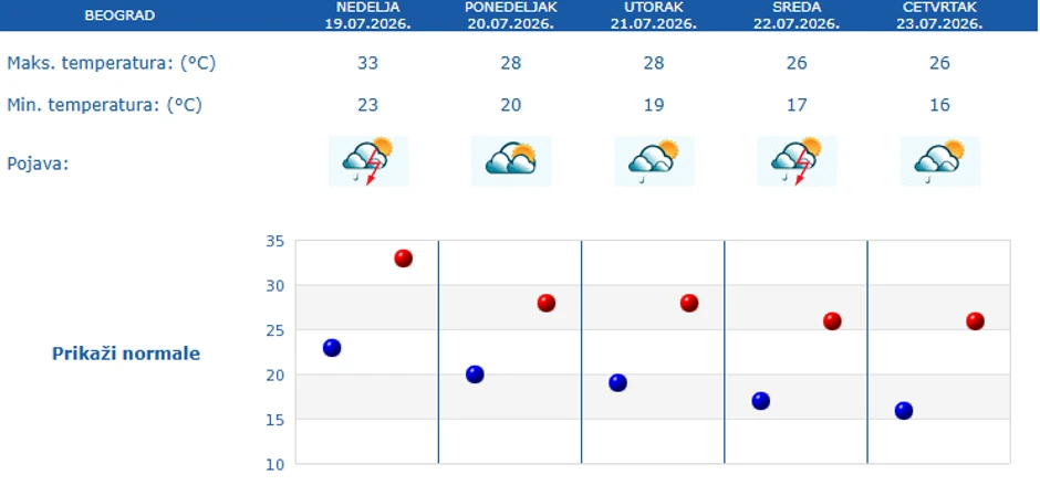 Vremenska prognoza za Beograd