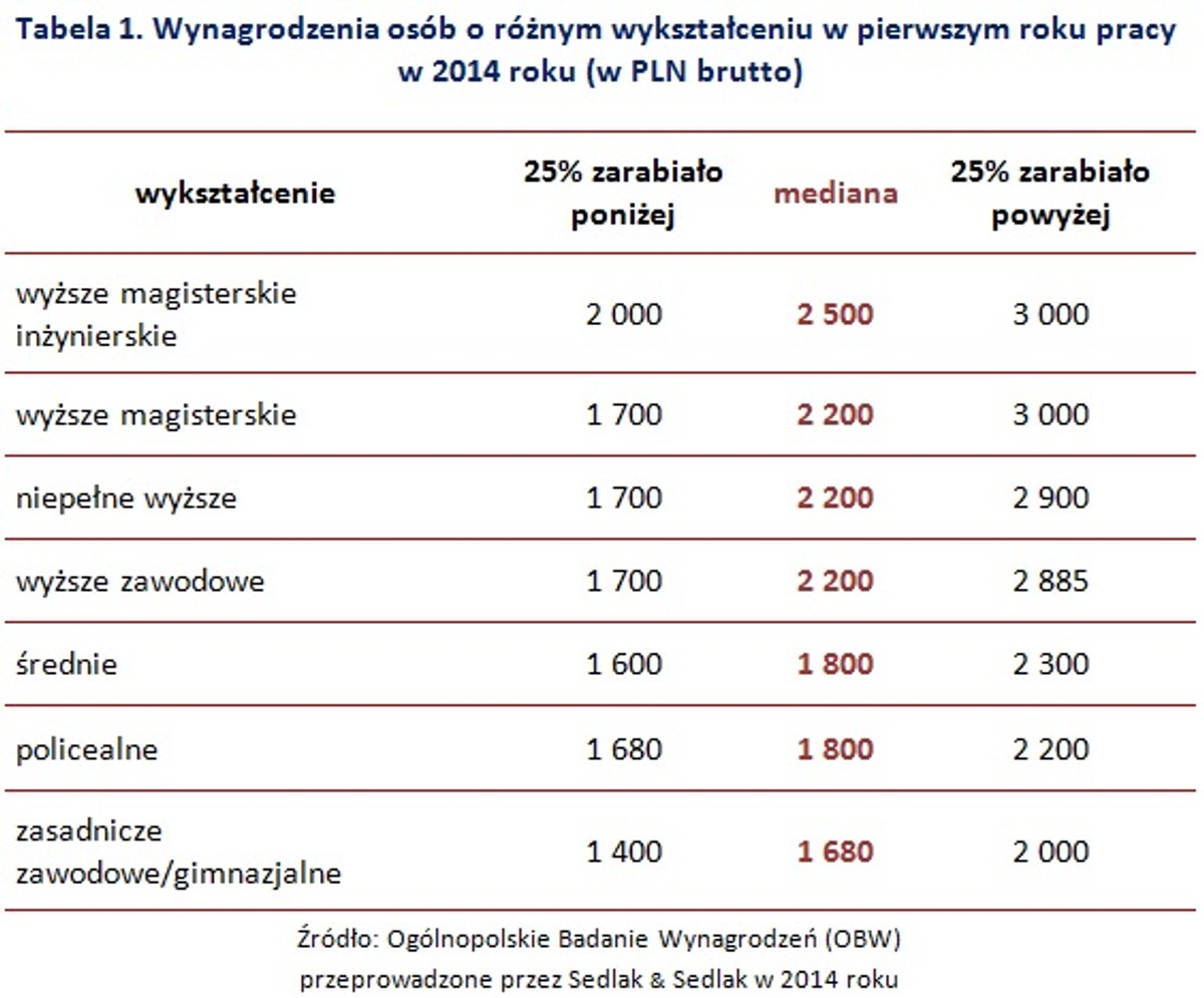 Wynagrodzenia osób o różnym wykształceniu w pierwszym roku pracy w 2014 roku (w PLN brutto)