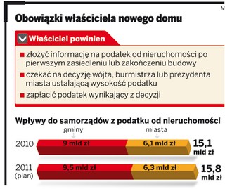 Jak właściciele unikają podatku od nieruchomości