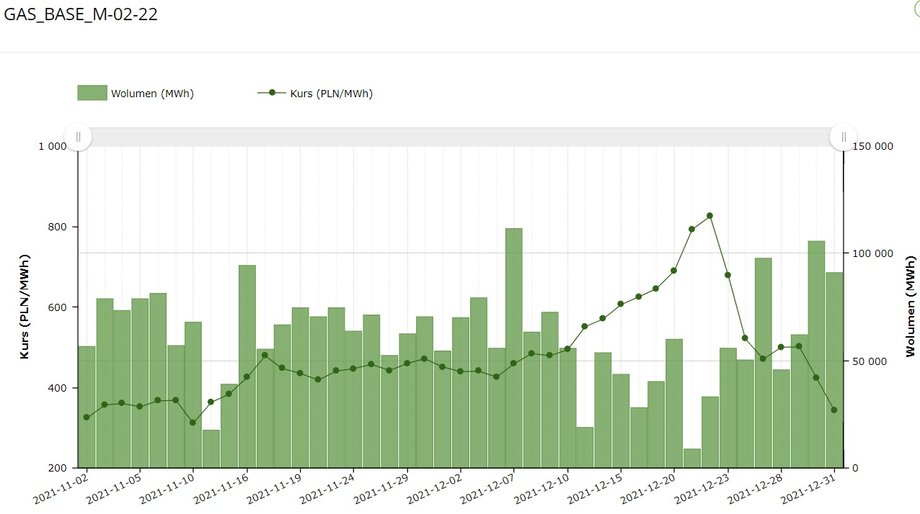 Notowania gazu na Towarowej Giełdzie Energii
