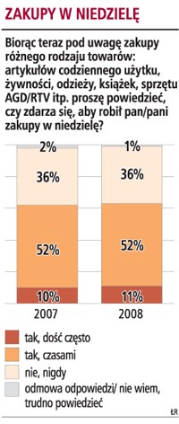 Zakupy w niedzielę