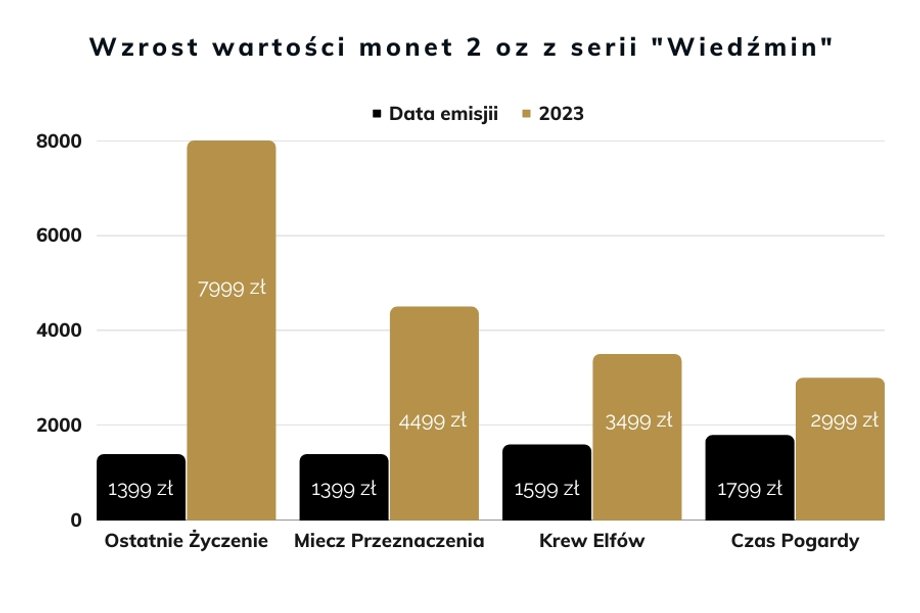 Wzrost wartości monet 2 oz z serii  Wiedźmin