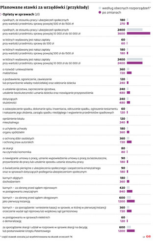 Planowane stawki za urzędówki (przykłady)