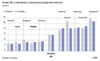 Kraje UE z najniższą i najwyższą stopą bezrobocia