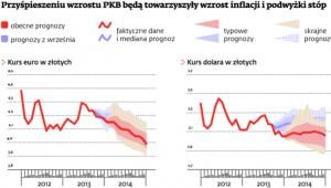 Przyśpieszeniu wzrostu PKB będą towarzyszyły wzrost inflacji i podwyżki stóp
