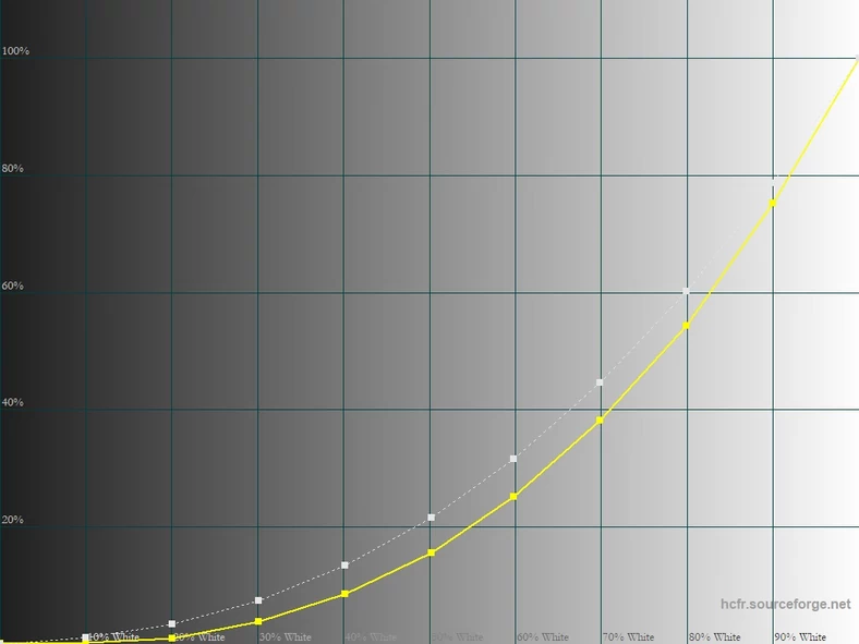 LG 55SM9010PLA - krzywa luminancji w trybie standardowym