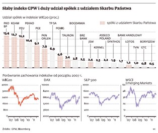 Dlaczego GPW jest słaba od kilku miesięcy? - Analiza