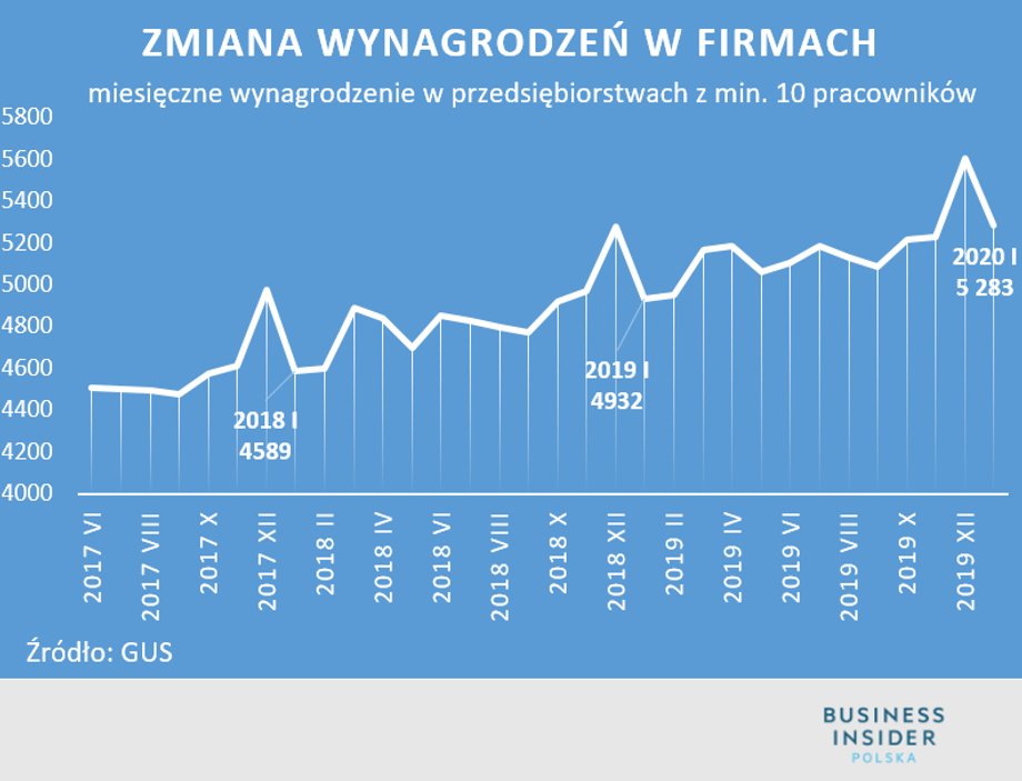 Zmiana wynagrodzeń w przedsiębiorstwach (zł miesięcznie brutto)