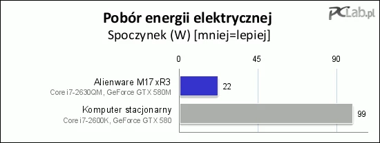 W stanie spoczynku laptop wręcz bije na głowę zestaw stacjonarny