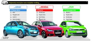 Które auta są najmniej awaryjne? Nie wiadomo, bo rankingi niezawodnych aut to fikcja