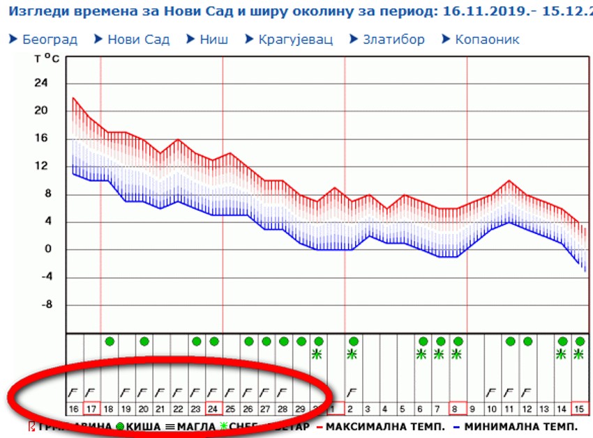 Dugoročna prognoza RHMZ