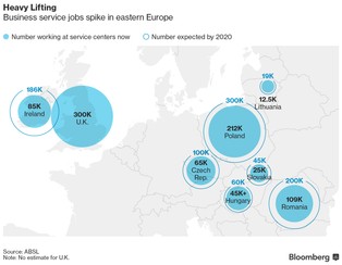 Uważaj Londynie. Budapeszt, Praga i Wrocław czyhają na twoich pracowników
