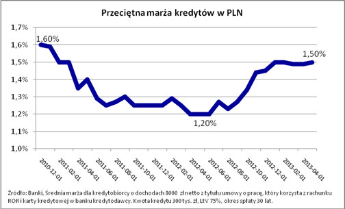 Przeciętna marża kredytów w PLN