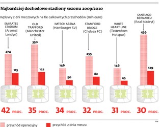 Polska inwestuje w stadionowe mury, brakuje piłkarzy